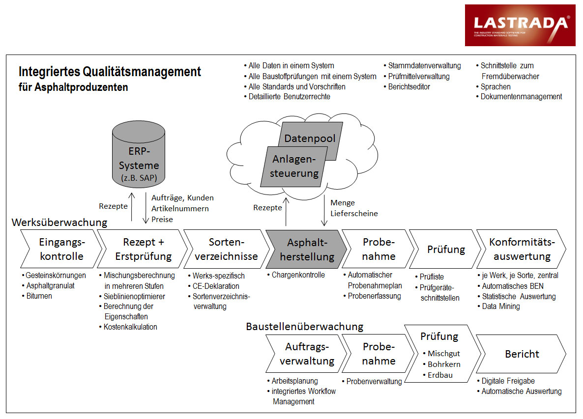 LASTRADA - Integriertes Qualitätsmanagement für Asphaltproduzenten
