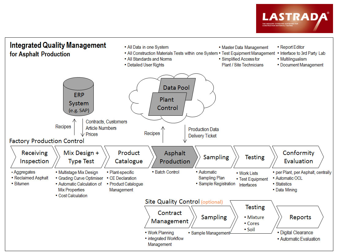 LASTRADA - Hot Mix Asphalt Quality Control