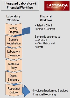 LIMS Integrated Laboratory Financial Workflow