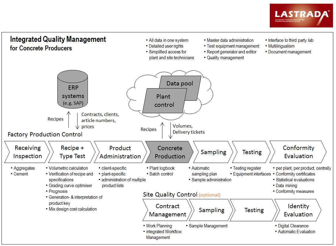 LASTRADA Cocrete Software Module Concrete Production