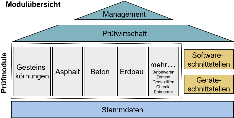 LASTRADA Baustoffprüfungs-Software für Abläufe von Baustoffproduzenten und Prüfinstituten