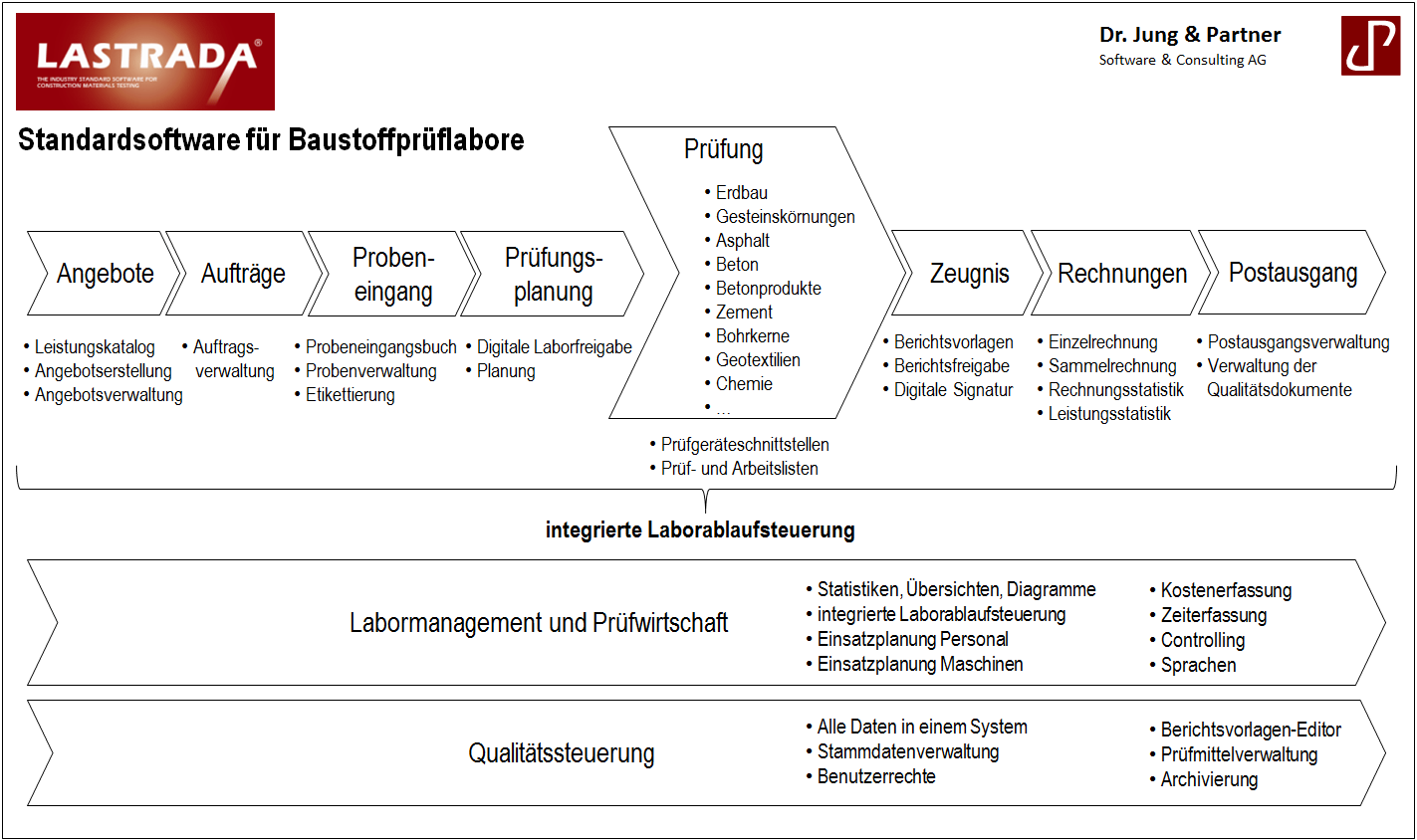LASTRADA Laborinformations Management System LIMS im Baustoff- und Materialprüflabor