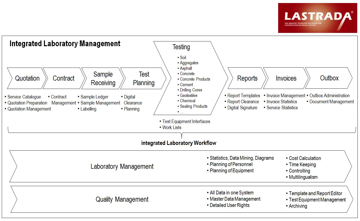 LIMS Construction Material Testing Lab