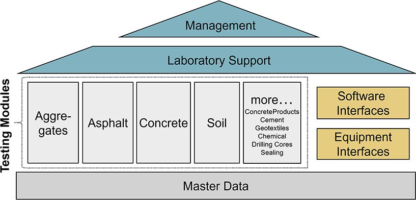 Modules LASTRADA Software