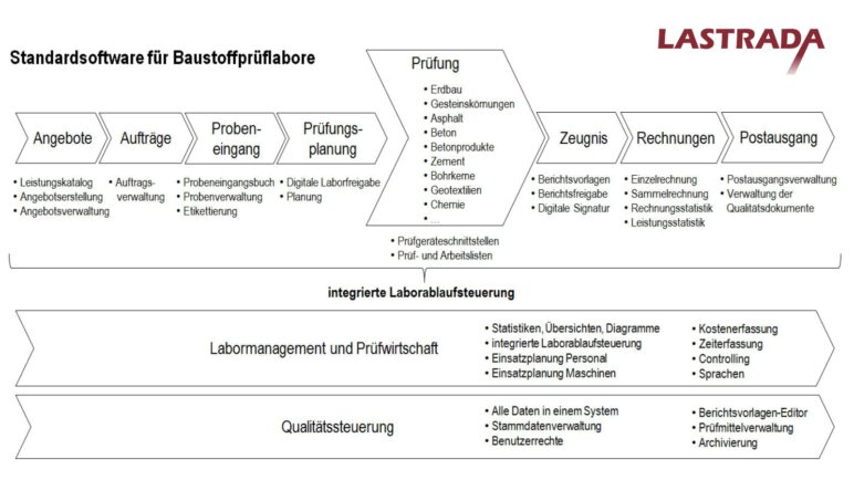 Übersicht der LASTRADA Standardsoftware für Baustoffprüflabore mit Modulen für Angebotsverwaltung, Prüfplanung, Probenverwaltung, Prüfbericht, Rechnung und Qualitätssteuerung
