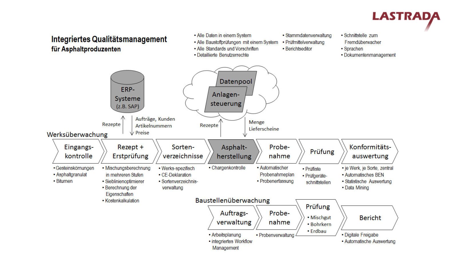 Prozessgrafik zum integrierten Qualitätsmanagement für Asphaltproduzenten mit Modulen wie Eingangskontrolle, Rezept, Asphaltproduktion, Prüfung und Auswertung; basierend auf LASTRADA Software.