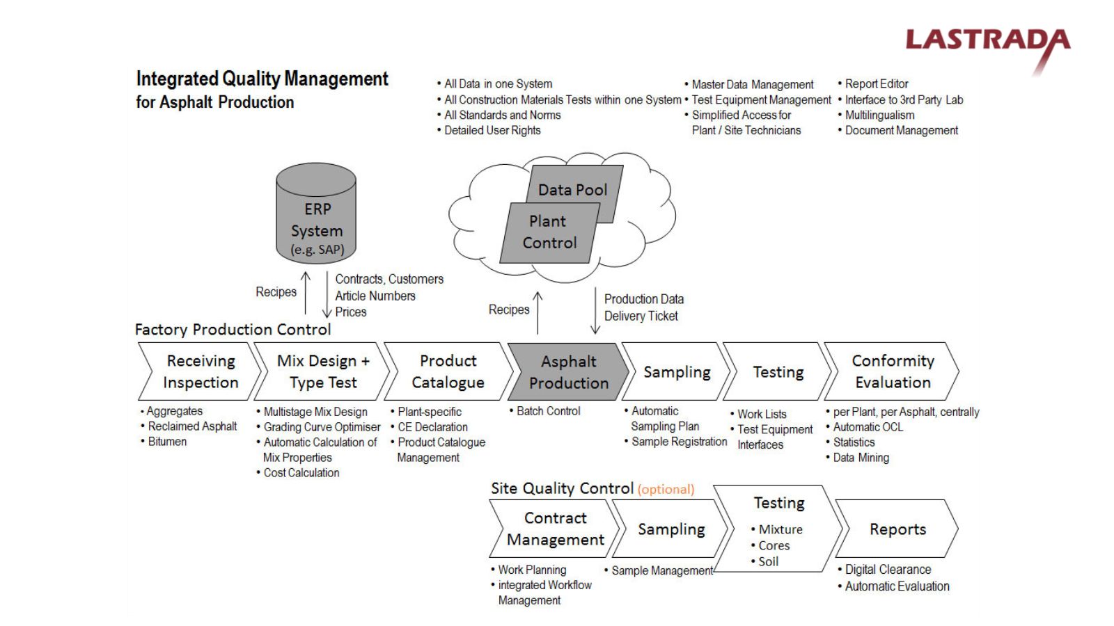 Process diagram showing integrated quality management for asphalt producers with modules like mix design, sampling, and conformity evaluation.
