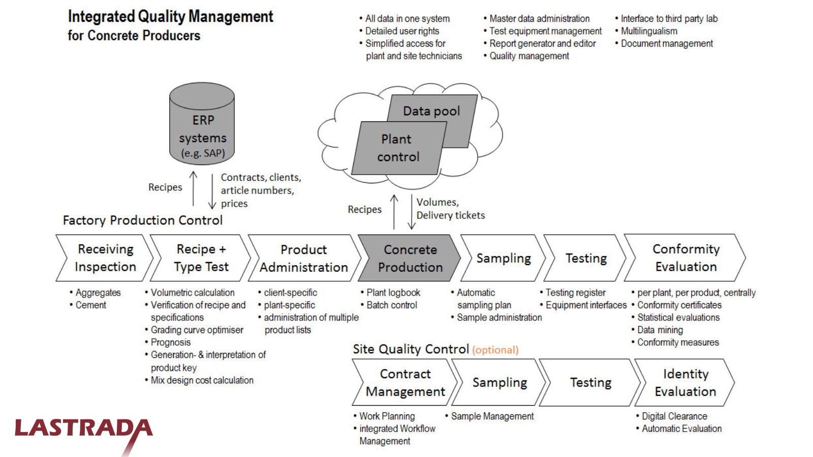 Workflow diagram of integrated quality management for concrete producers using LASTRADA, including factory production control and site quality control.