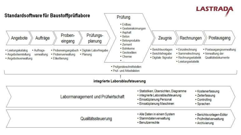 Übersichtsgrafik zum Laborinformations- und Managementsystem (LIMS) in LASTRADA mit Modulen wie Prüfmittel, Planung, Proben, Prüfungen und Berichte.