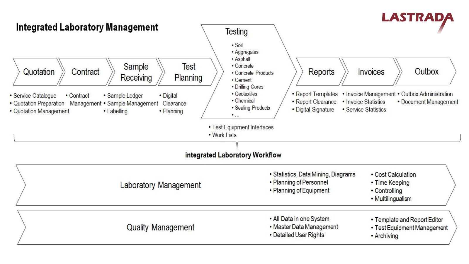 Workflow diagram of the LASTRADA LIMS system showing laboratory processes from quotation and testing to reports and quality management.