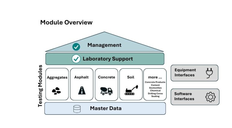 LASTRADA module overview diagram showing testing modules, laboratory support, management, and interfaces for equipment and software.